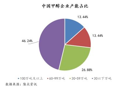 未來煤制甲醇規(guī)模大型化與氣流床工藝的發(fā)展趨勢(shì)